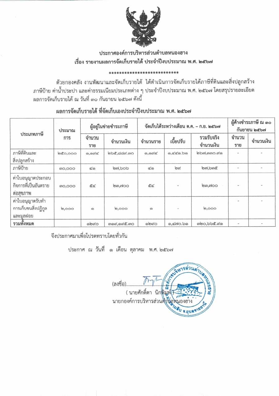 ประกาศองค์การบริหารส่วนตำบลหนองฮาง เรื่อง รายงานผลการจัดเก็บรายได้ ประจำปีงบประมาณ 2567