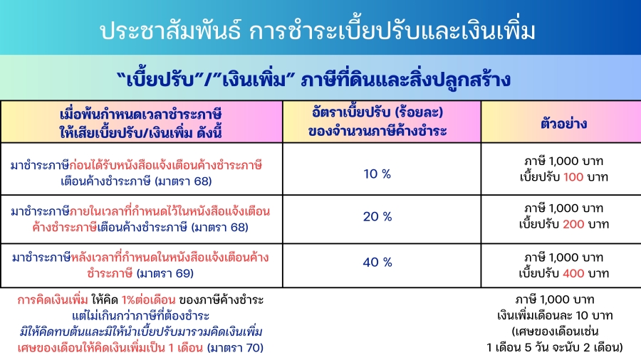 ประชาสัมพันธ์ การชำระเบี้ยปรับและเงินเพิ่ม ภาษีที่ดินและสิ่งปลูกสร้าง